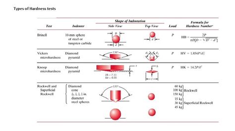 hardness test for stainless steel|different types of hardness testing.